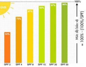 Chỉ số SPF và PA có ý nghĩa như thế nào trong kem chống nắng?